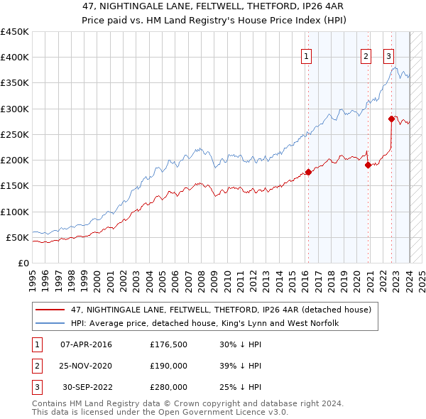 47, NIGHTINGALE LANE, FELTWELL, THETFORD, IP26 4AR: Price paid vs HM Land Registry's House Price Index