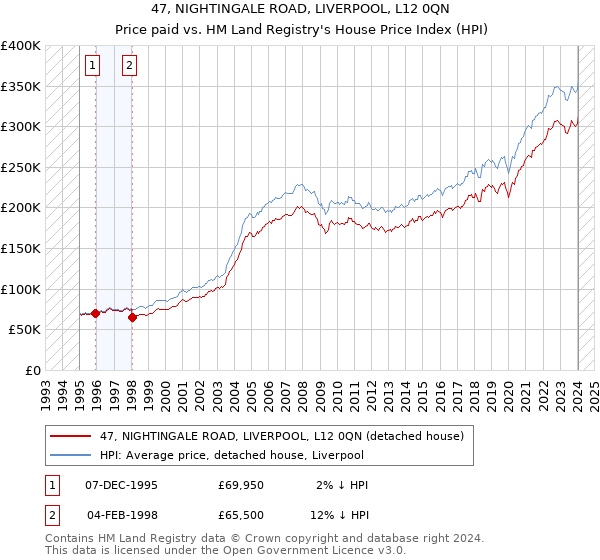 47, NIGHTINGALE ROAD, LIVERPOOL, L12 0QN: Price paid vs HM Land Registry's House Price Index