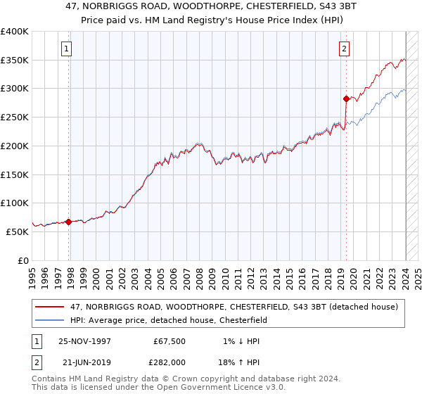 47, NORBRIGGS ROAD, WOODTHORPE, CHESTERFIELD, S43 3BT: Price paid vs HM Land Registry's House Price Index
