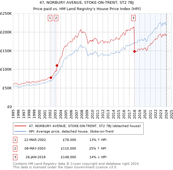 47, NORBURY AVENUE, STOKE-ON-TRENT, ST2 7BJ: Price paid vs HM Land Registry's House Price Index