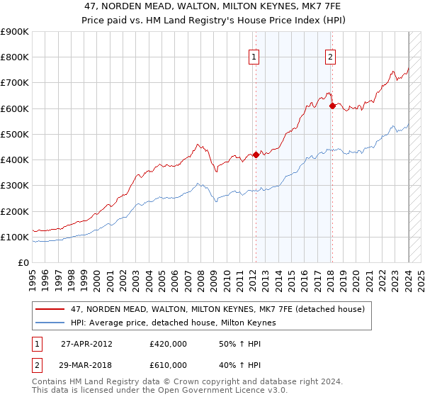 47, NORDEN MEAD, WALTON, MILTON KEYNES, MK7 7FE: Price paid vs HM Land Registry's House Price Index