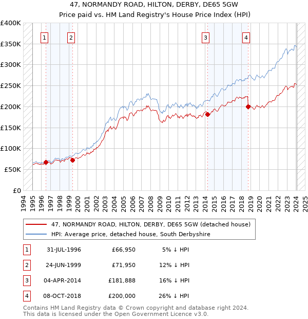 47, NORMANDY ROAD, HILTON, DERBY, DE65 5GW: Price paid vs HM Land Registry's House Price Index