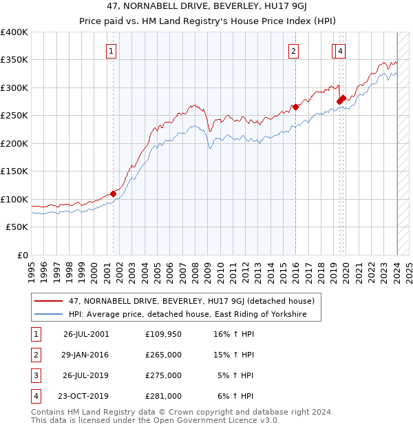 47, NORNABELL DRIVE, BEVERLEY, HU17 9GJ: Price paid vs HM Land Registry's House Price Index