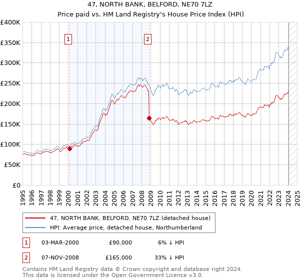 47, NORTH BANK, BELFORD, NE70 7LZ: Price paid vs HM Land Registry's House Price Index