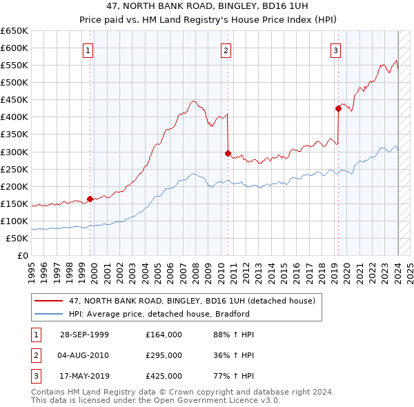 47, NORTH BANK ROAD, BINGLEY, BD16 1UH: Price paid vs HM Land Registry's House Price Index