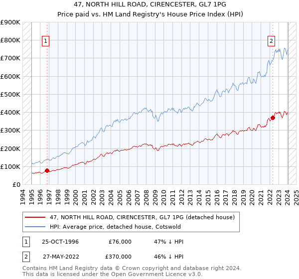 47, NORTH HILL ROAD, CIRENCESTER, GL7 1PG: Price paid vs HM Land Registry's House Price Index