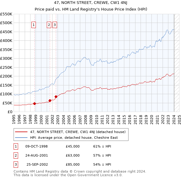 47, NORTH STREET, CREWE, CW1 4NJ: Price paid vs HM Land Registry's House Price Index