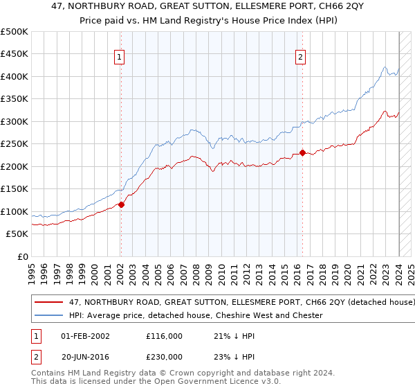 47, NORTHBURY ROAD, GREAT SUTTON, ELLESMERE PORT, CH66 2QY: Price paid vs HM Land Registry's House Price Index