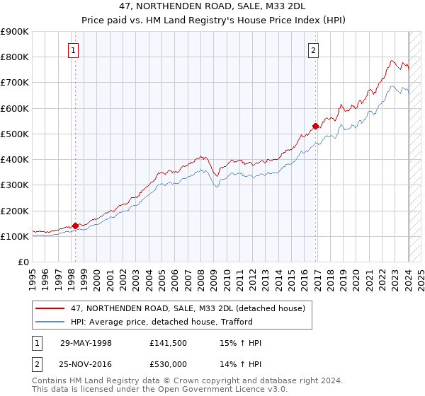47, NORTHENDEN ROAD, SALE, M33 2DL: Price paid vs HM Land Registry's House Price Index
