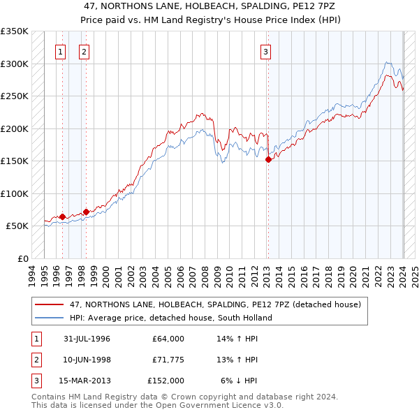 47, NORTHONS LANE, HOLBEACH, SPALDING, PE12 7PZ: Price paid vs HM Land Registry's House Price Index