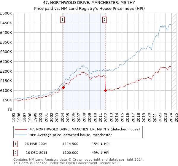 47, NORTHWOLD DRIVE, MANCHESTER, M9 7HY: Price paid vs HM Land Registry's House Price Index