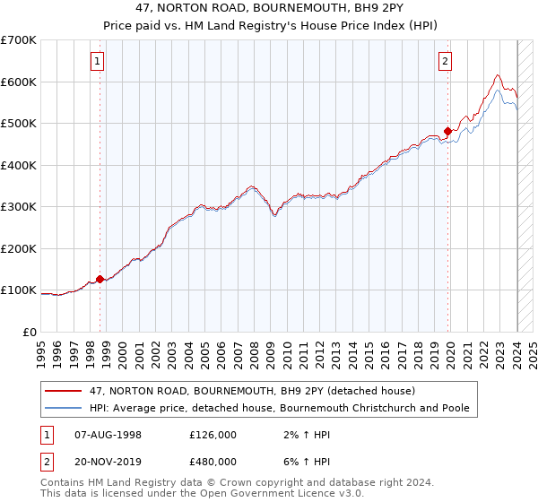 47, NORTON ROAD, BOURNEMOUTH, BH9 2PY: Price paid vs HM Land Registry's House Price Index