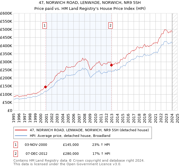 47, NORWICH ROAD, LENWADE, NORWICH, NR9 5SH: Price paid vs HM Land Registry's House Price Index