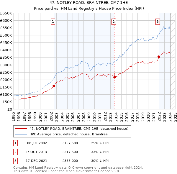 47, NOTLEY ROAD, BRAINTREE, CM7 1HE: Price paid vs HM Land Registry's House Price Index