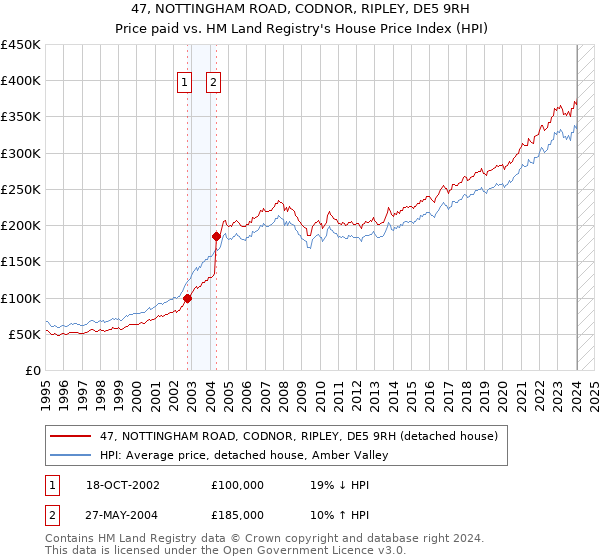 47, NOTTINGHAM ROAD, CODNOR, RIPLEY, DE5 9RH: Price paid vs HM Land Registry's House Price Index