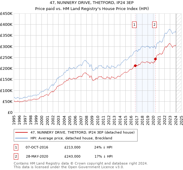 47, NUNNERY DRIVE, THETFORD, IP24 3EP: Price paid vs HM Land Registry's House Price Index