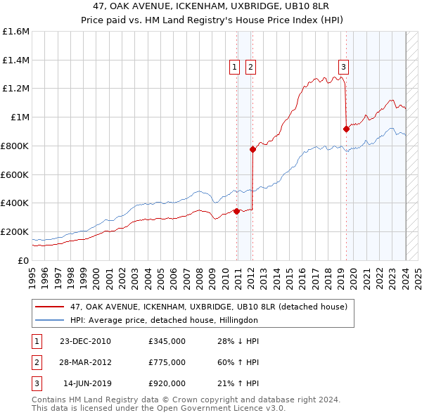 47, OAK AVENUE, ICKENHAM, UXBRIDGE, UB10 8LR: Price paid vs HM Land Registry's House Price Index