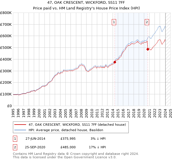 47, OAK CRESCENT, WICKFORD, SS11 7FF: Price paid vs HM Land Registry's House Price Index