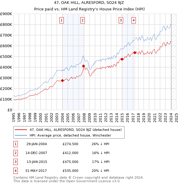 47, OAK HILL, ALRESFORD, SO24 9JZ: Price paid vs HM Land Registry's House Price Index