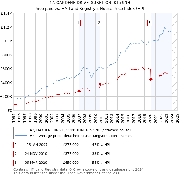 47, OAKDENE DRIVE, SURBITON, KT5 9NH: Price paid vs HM Land Registry's House Price Index