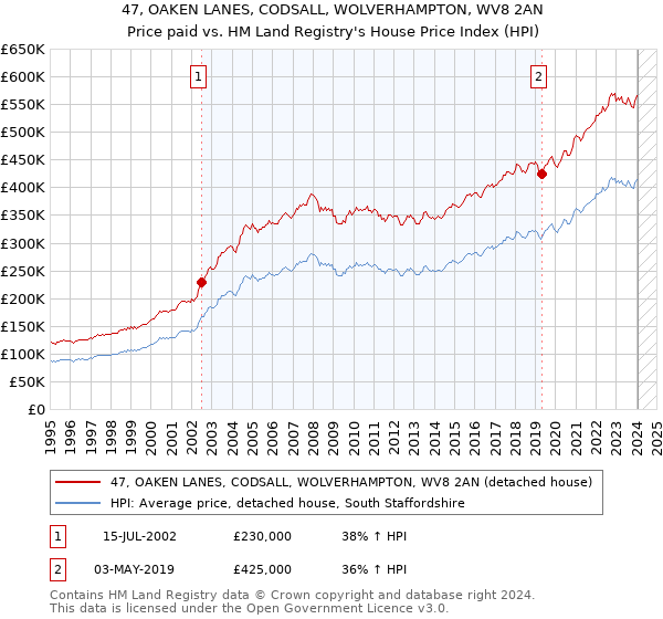 47, OAKEN LANES, CODSALL, WOLVERHAMPTON, WV8 2AN: Price paid vs HM Land Registry's House Price Index