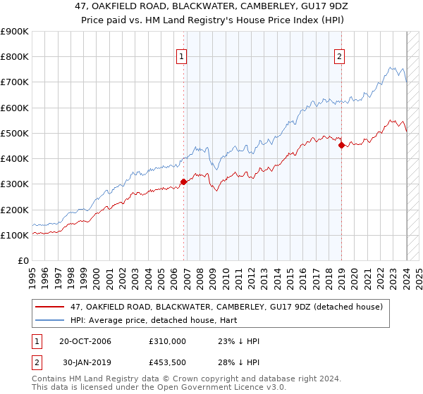 47, OAKFIELD ROAD, BLACKWATER, CAMBERLEY, GU17 9DZ: Price paid vs HM Land Registry's House Price Index
