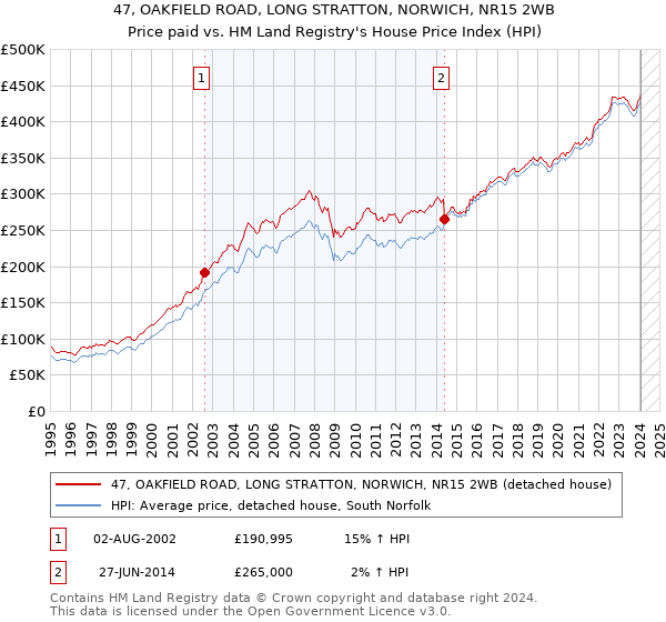 47, OAKFIELD ROAD, LONG STRATTON, NORWICH, NR15 2WB: Price paid vs HM Land Registry's House Price Index