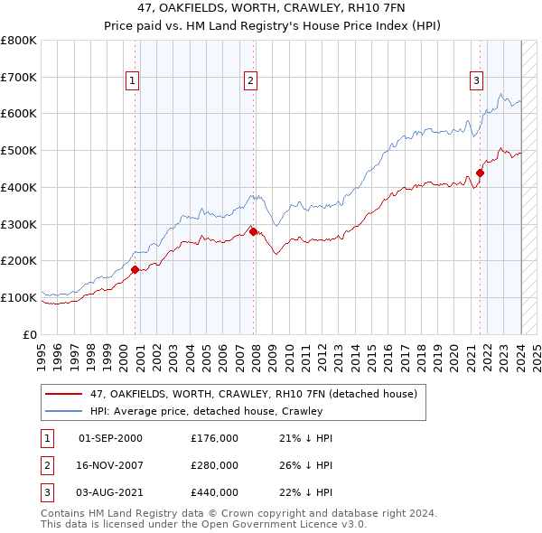 47, OAKFIELDS, WORTH, CRAWLEY, RH10 7FN: Price paid vs HM Land Registry's House Price Index