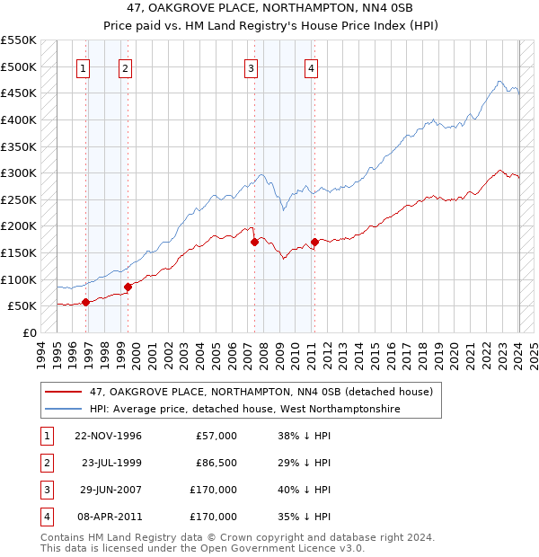 47, OAKGROVE PLACE, NORTHAMPTON, NN4 0SB: Price paid vs HM Land Registry's House Price Index