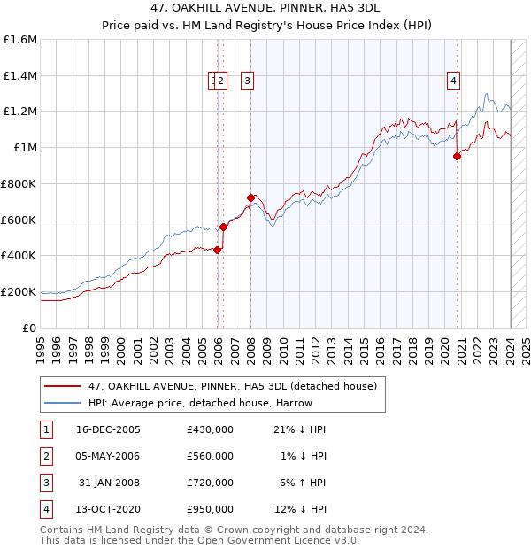 47, OAKHILL AVENUE, PINNER, HA5 3DL: Price paid vs HM Land Registry's House Price Index