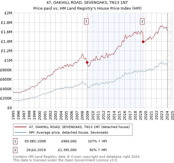 47, OAKHILL ROAD, SEVENOAKS, TN13 1NT: Price paid vs HM Land Registry's House Price Index