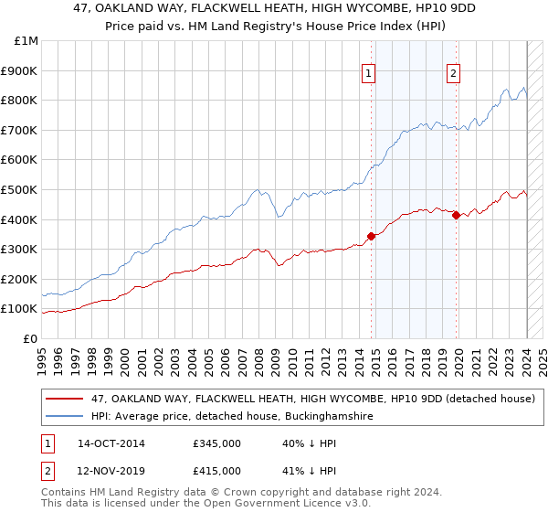 47, OAKLAND WAY, FLACKWELL HEATH, HIGH WYCOMBE, HP10 9DD: Price paid vs HM Land Registry's House Price Index