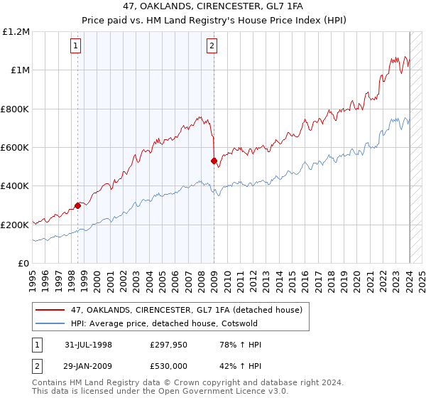 47, OAKLANDS, CIRENCESTER, GL7 1FA: Price paid vs HM Land Registry's House Price Index
