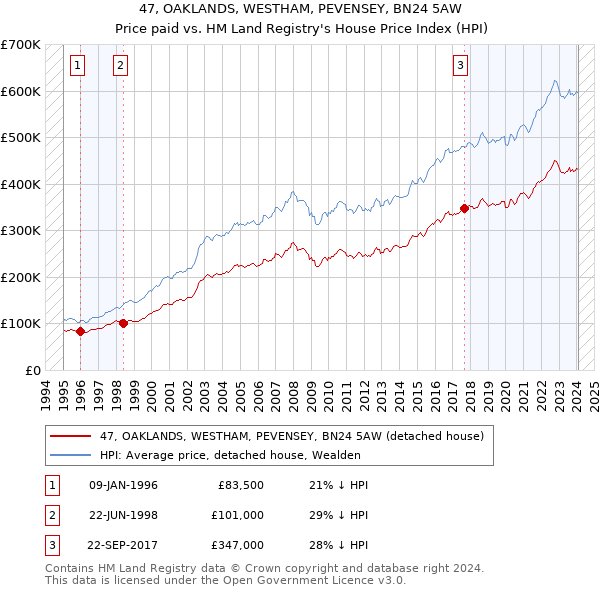 47, OAKLANDS, WESTHAM, PEVENSEY, BN24 5AW: Price paid vs HM Land Registry's House Price Index