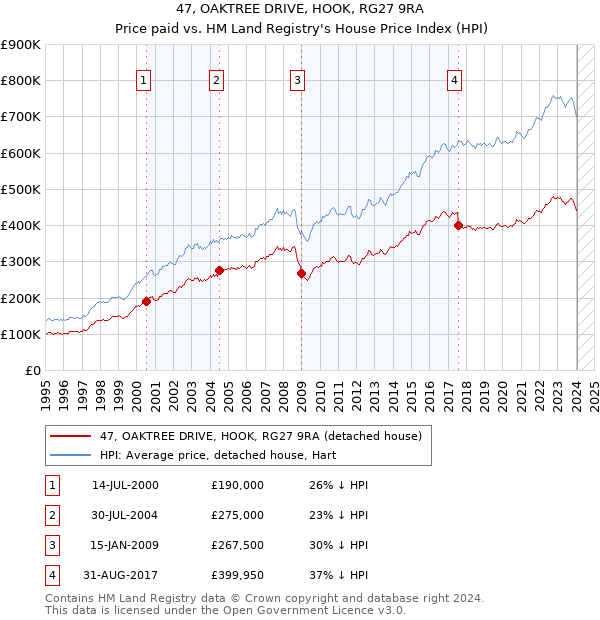 47, OAKTREE DRIVE, HOOK, RG27 9RA: Price paid vs HM Land Registry's House Price Index