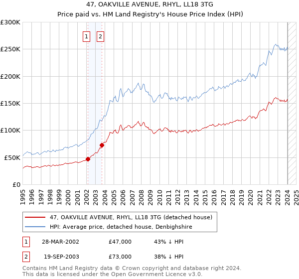 47, OAKVILLE AVENUE, RHYL, LL18 3TG: Price paid vs HM Land Registry's House Price Index