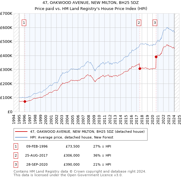 47, OAKWOOD AVENUE, NEW MILTON, BH25 5DZ: Price paid vs HM Land Registry's House Price Index