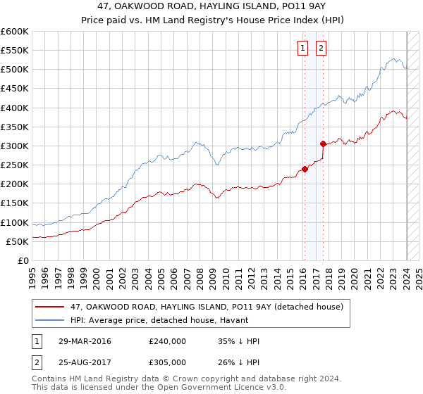 47, OAKWOOD ROAD, HAYLING ISLAND, PO11 9AY: Price paid vs HM Land Registry's House Price Index
