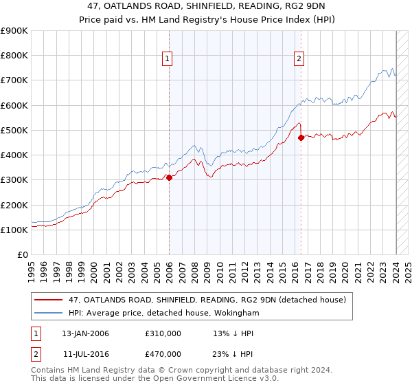 47, OATLANDS ROAD, SHINFIELD, READING, RG2 9DN: Price paid vs HM Land Registry's House Price Index