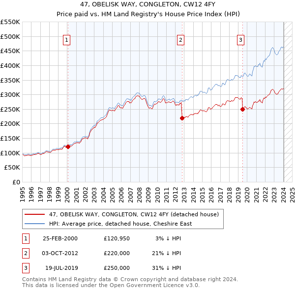 47, OBELISK WAY, CONGLETON, CW12 4FY: Price paid vs HM Land Registry's House Price Index