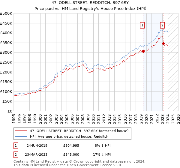 47, ODELL STREET, REDDITCH, B97 6RY: Price paid vs HM Land Registry's House Price Index