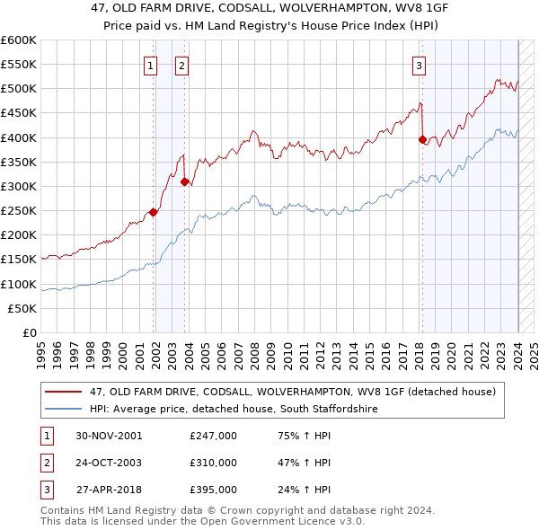 47, OLD FARM DRIVE, CODSALL, WOLVERHAMPTON, WV8 1GF: Price paid vs HM Land Registry's House Price Index