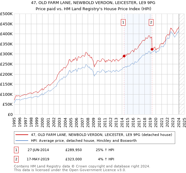47, OLD FARM LANE, NEWBOLD VERDON, LEICESTER, LE9 9PG: Price paid vs HM Land Registry's House Price Index