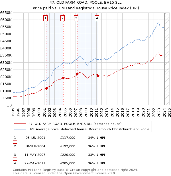47, OLD FARM ROAD, POOLE, BH15 3LL: Price paid vs HM Land Registry's House Price Index