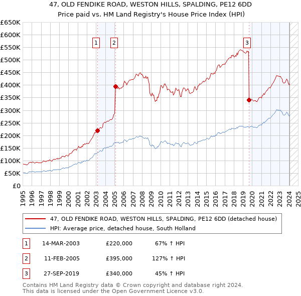 47, OLD FENDIKE ROAD, WESTON HILLS, SPALDING, PE12 6DD: Price paid vs HM Land Registry's House Price Index