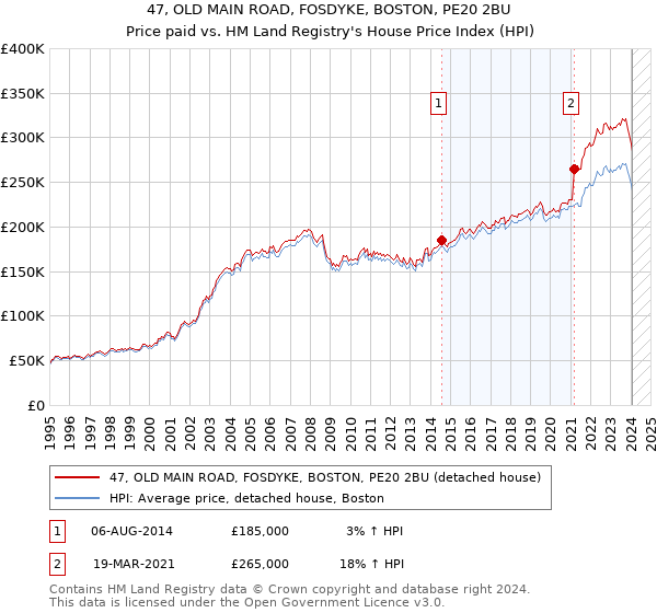 47, OLD MAIN ROAD, FOSDYKE, BOSTON, PE20 2BU: Price paid vs HM Land Registry's House Price Index