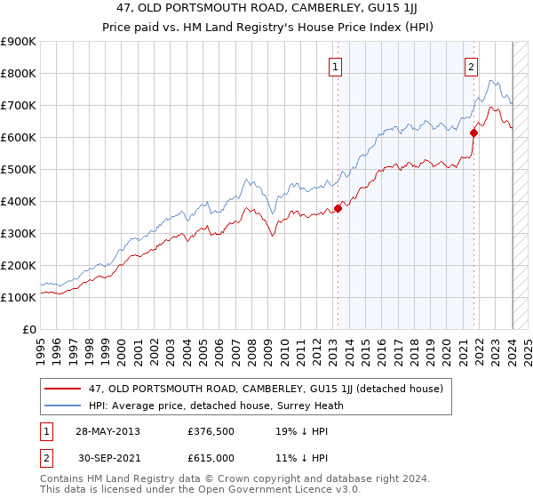 47, OLD PORTSMOUTH ROAD, CAMBERLEY, GU15 1JJ: Price paid vs HM Land Registry's House Price Index