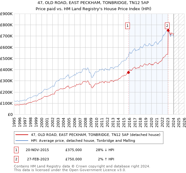47, OLD ROAD, EAST PECKHAM, TONBRIDGE, TN12 5AP: Price paid vs HM Land Registry's House Price Index