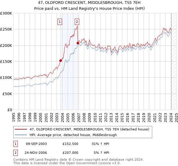47, OLDFORD CRESCENT, MIDDLESBROUGH, TS5 7EH: Price paid vs HM Land Registry's House Price Index