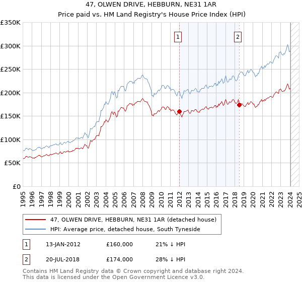 47, OLWEN DRIVE, HEBBURN, NE31 1AR: Price paid vs HM Land Registry's House Price Index